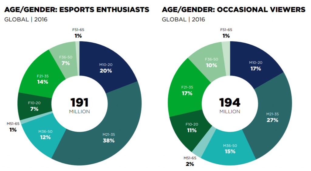 Demografía de la audiencia de los eSports para 2017