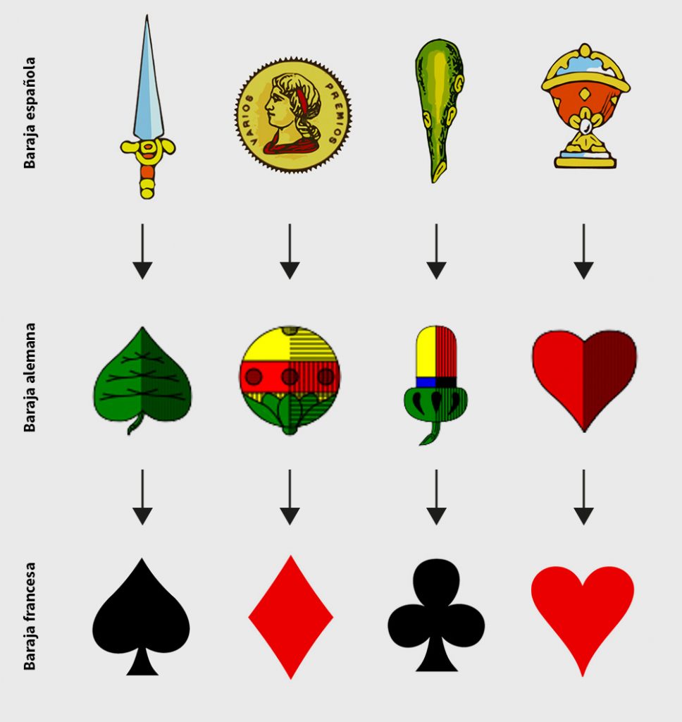 El verdadero significado e historia de los símbolos en los naipes / baraja  española / poker - Tentulogo