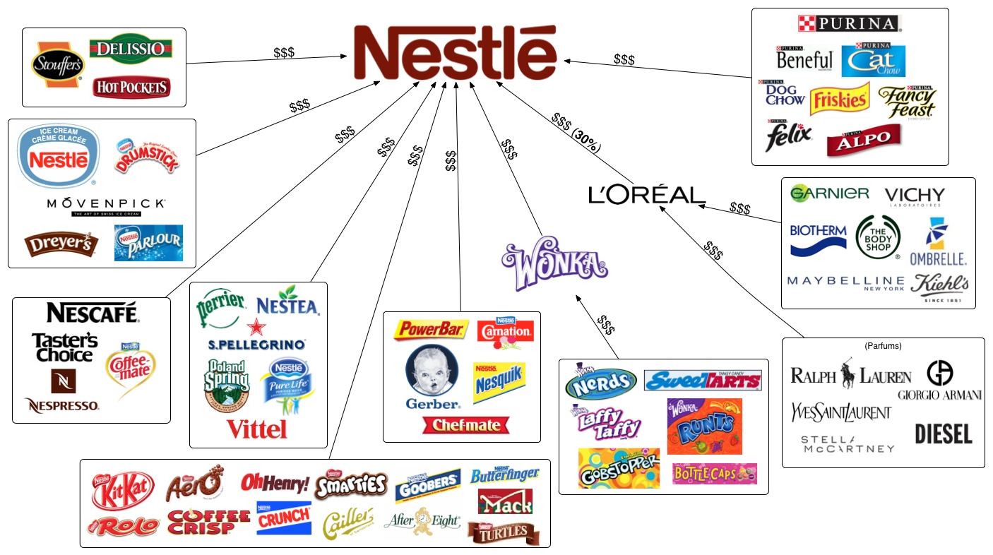 Nestlé, mientras comías sus productos ellos se comían a la competencia |  Tentulogo
